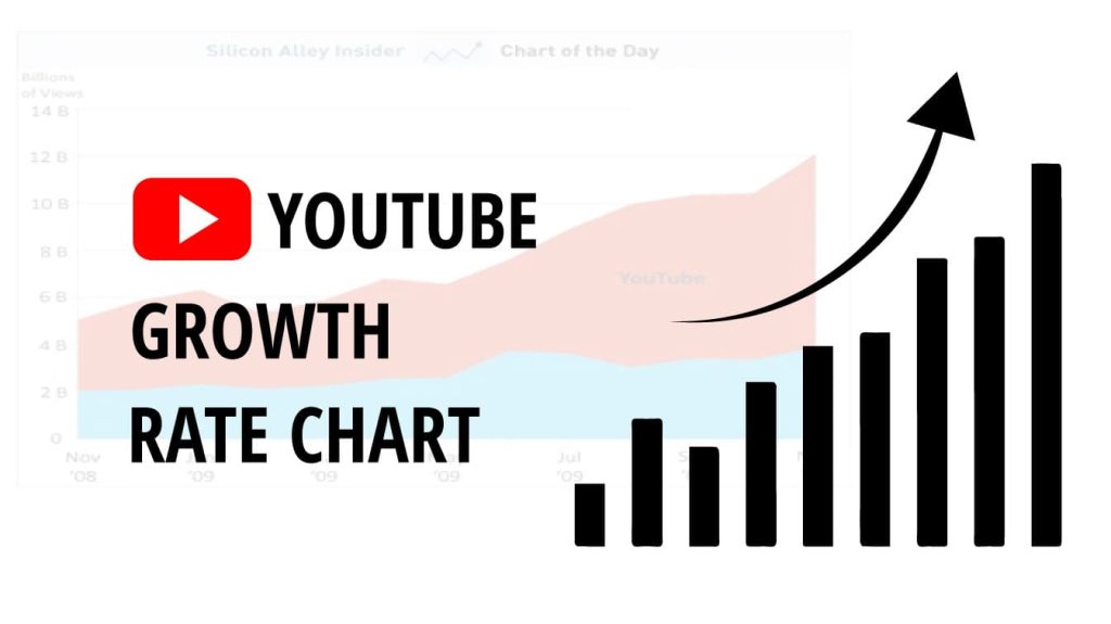 youtube growth rate chart youtube growth rate growth rate chart
